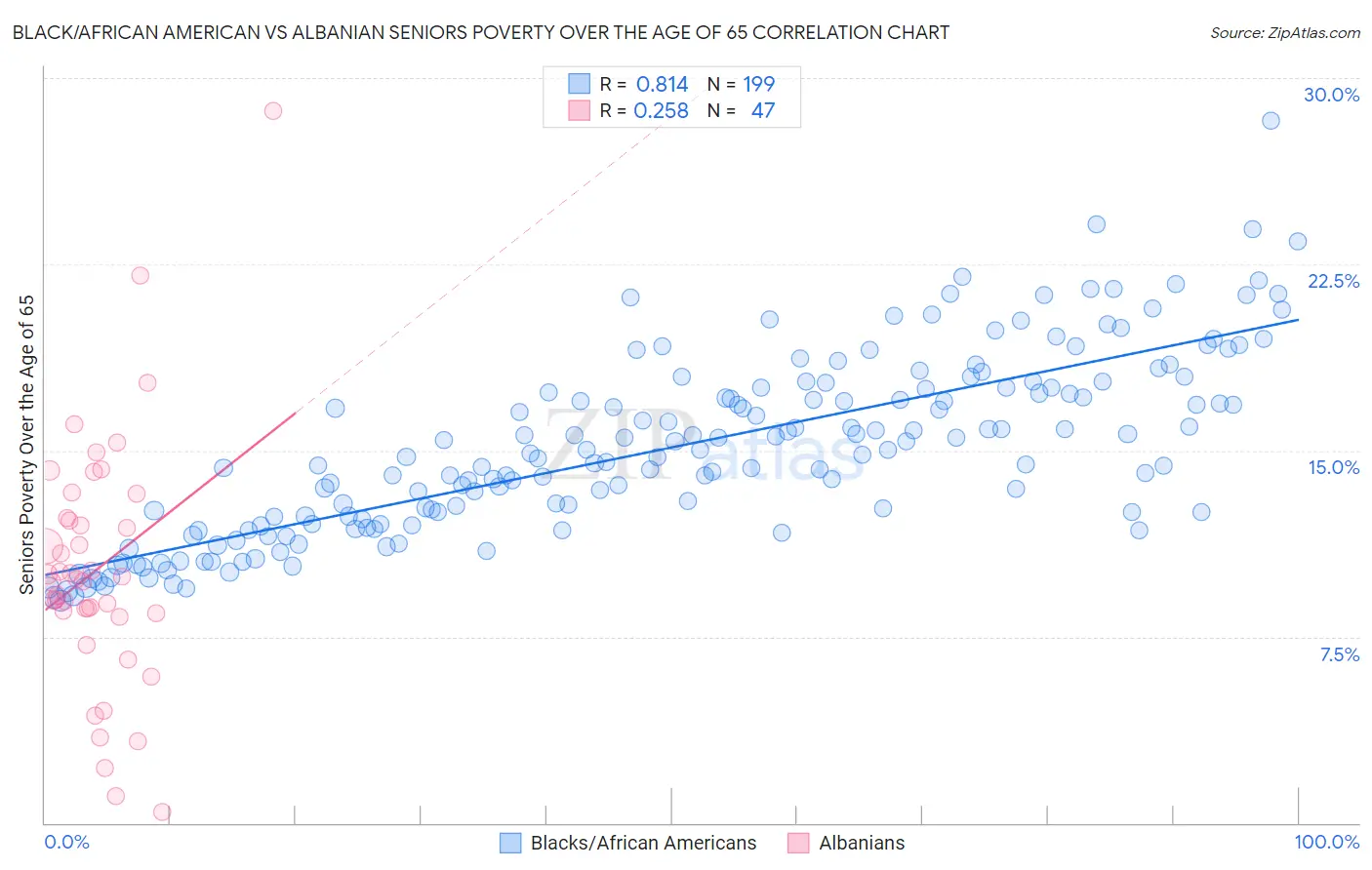 Black/African American vs Albanian Seniors Poverty Over the Age of 65