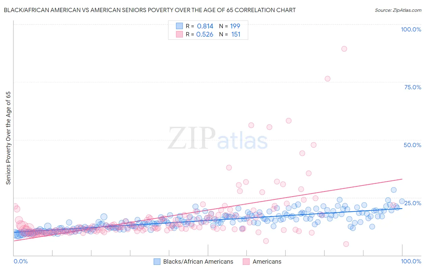 Black/African American vs American Seniors Poverty Over the Age of 65