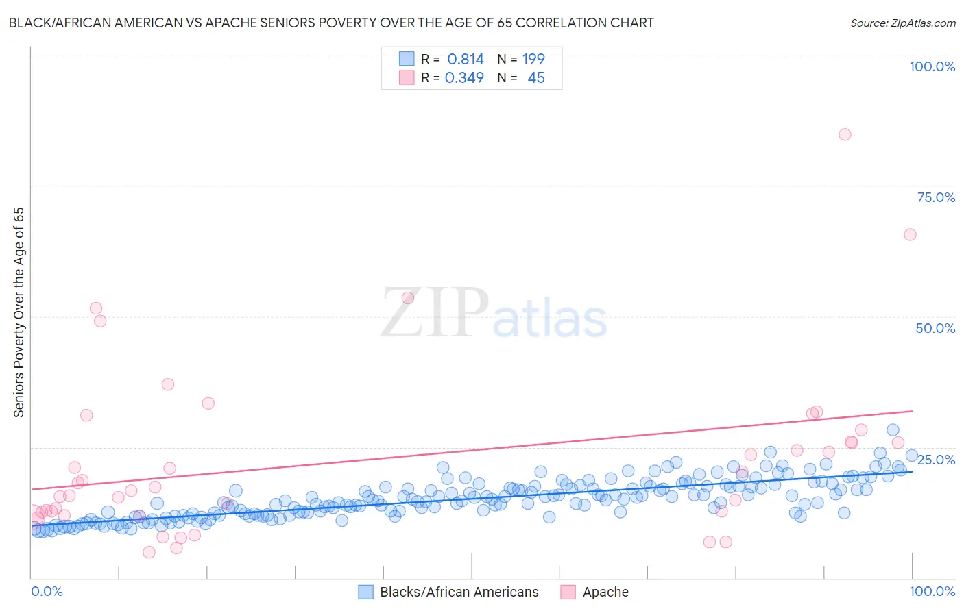 Black/African American vs Apache Seniors Poverty Over the Age of 65