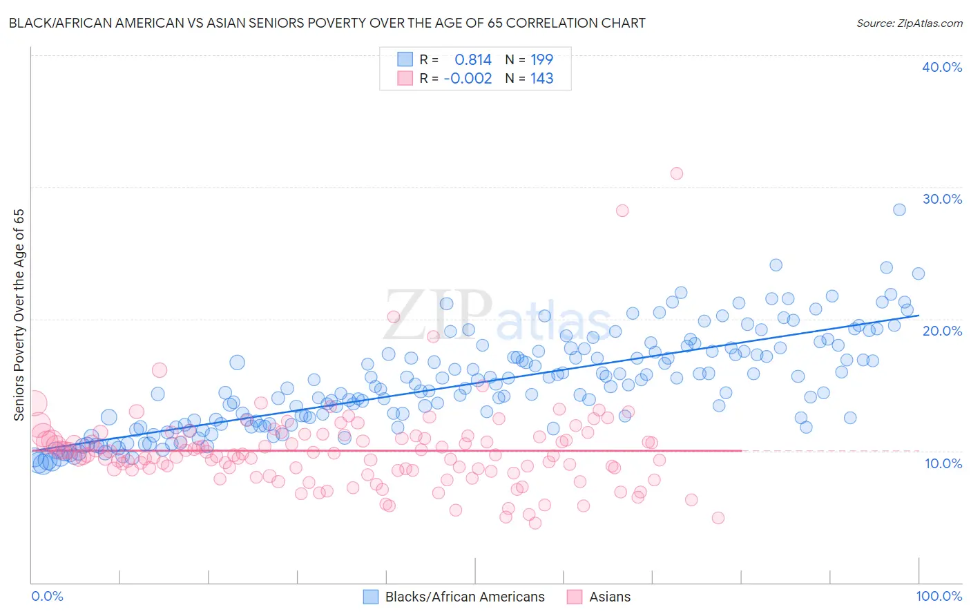 Black/African American vs Asian Seniors Poverty Over the Age of 65