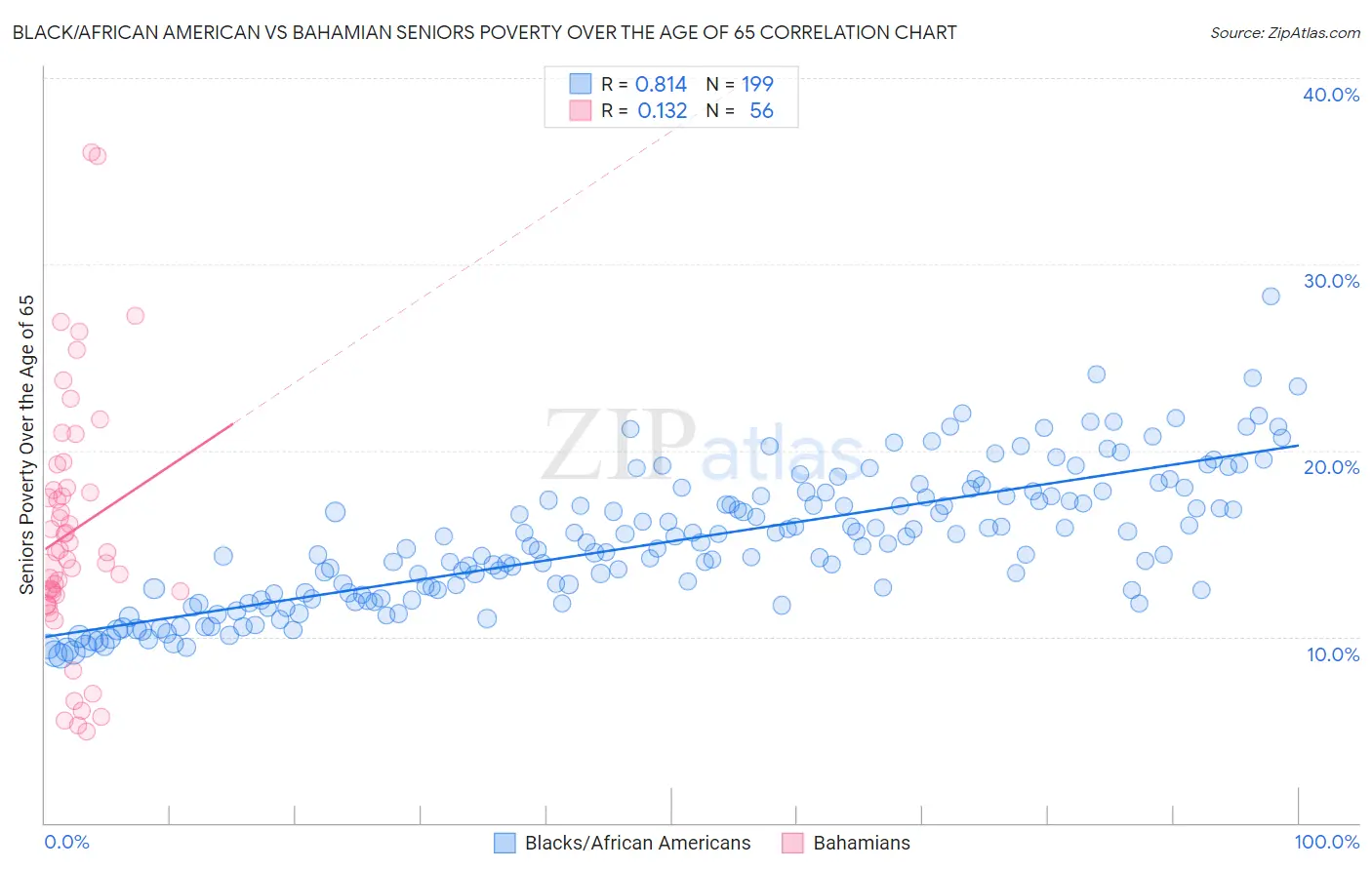 Black/African American vs Bahamian Seniors Poverty Over the Age of 65