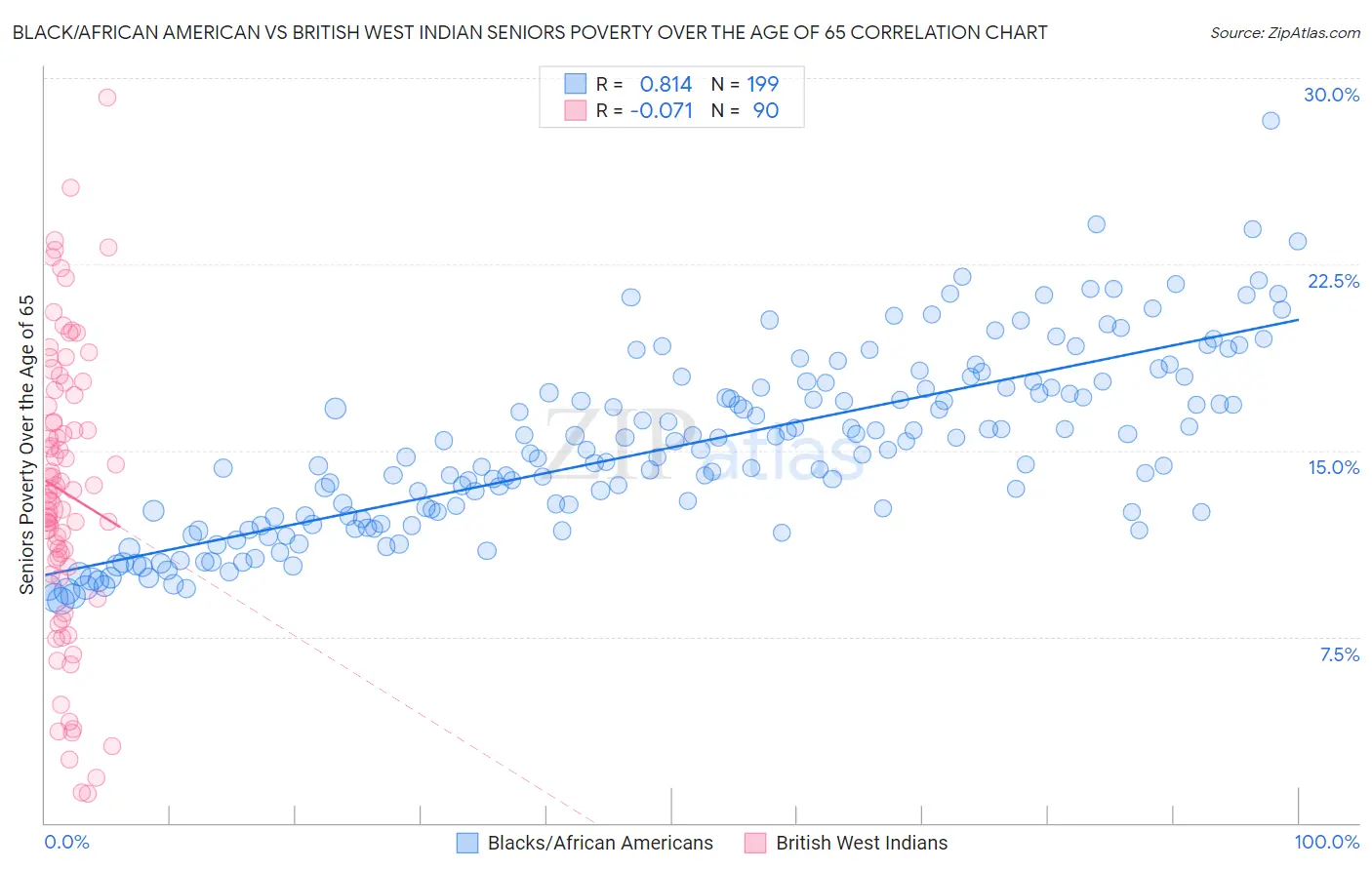 Black/African American vs British West Indian Seniors Poverty Over the Age of 65