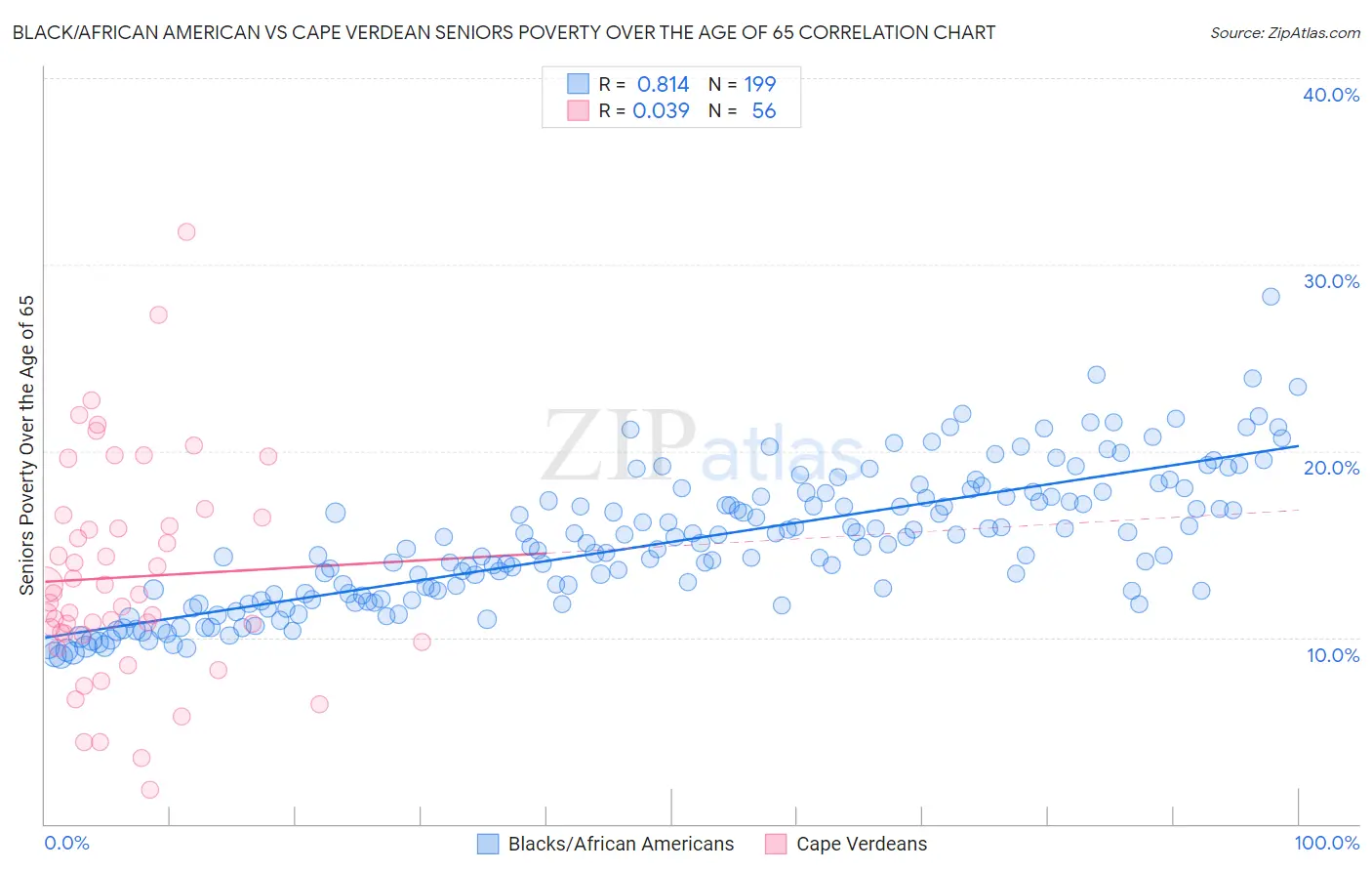Black/African American vs Cape Verdean Seniors Poverty Over the Age of 65