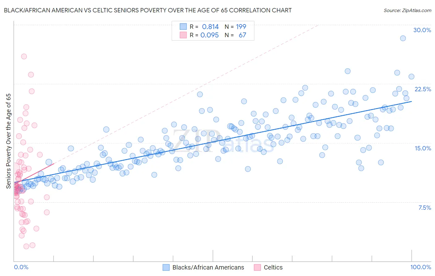 Black/African American vs Celtic Seniors Poverty Over the Age of 65
