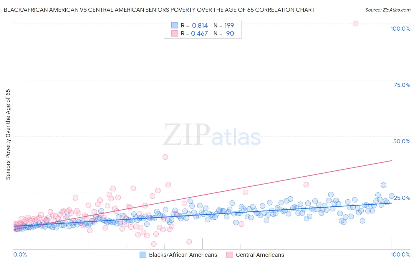 Black/African American vs Central American Seniors Poverty Over the Age of 65