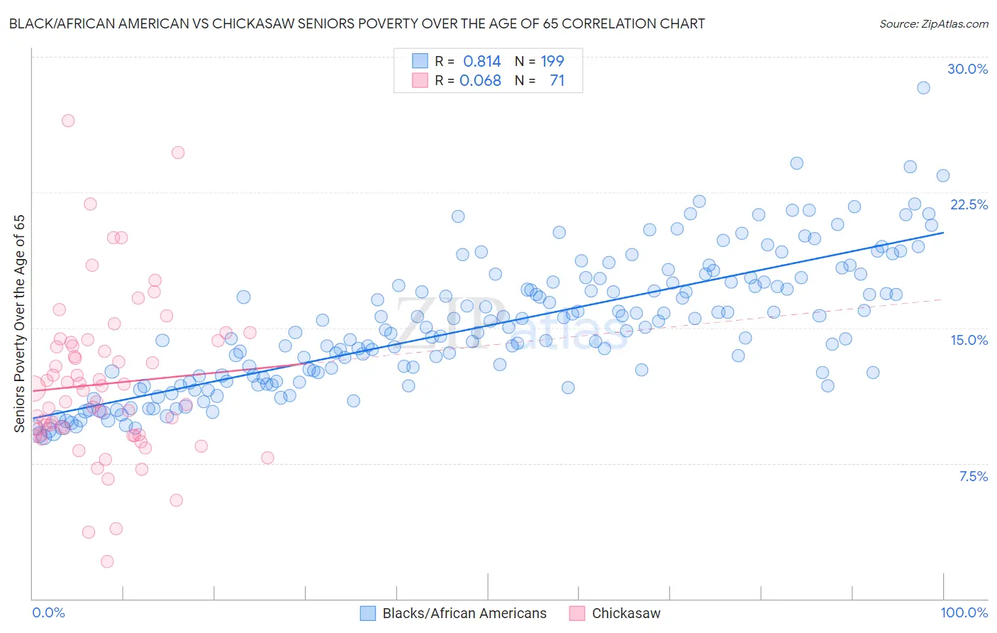 Black/African American vs Chickasaw Seniors Poverty Over the Age of 65