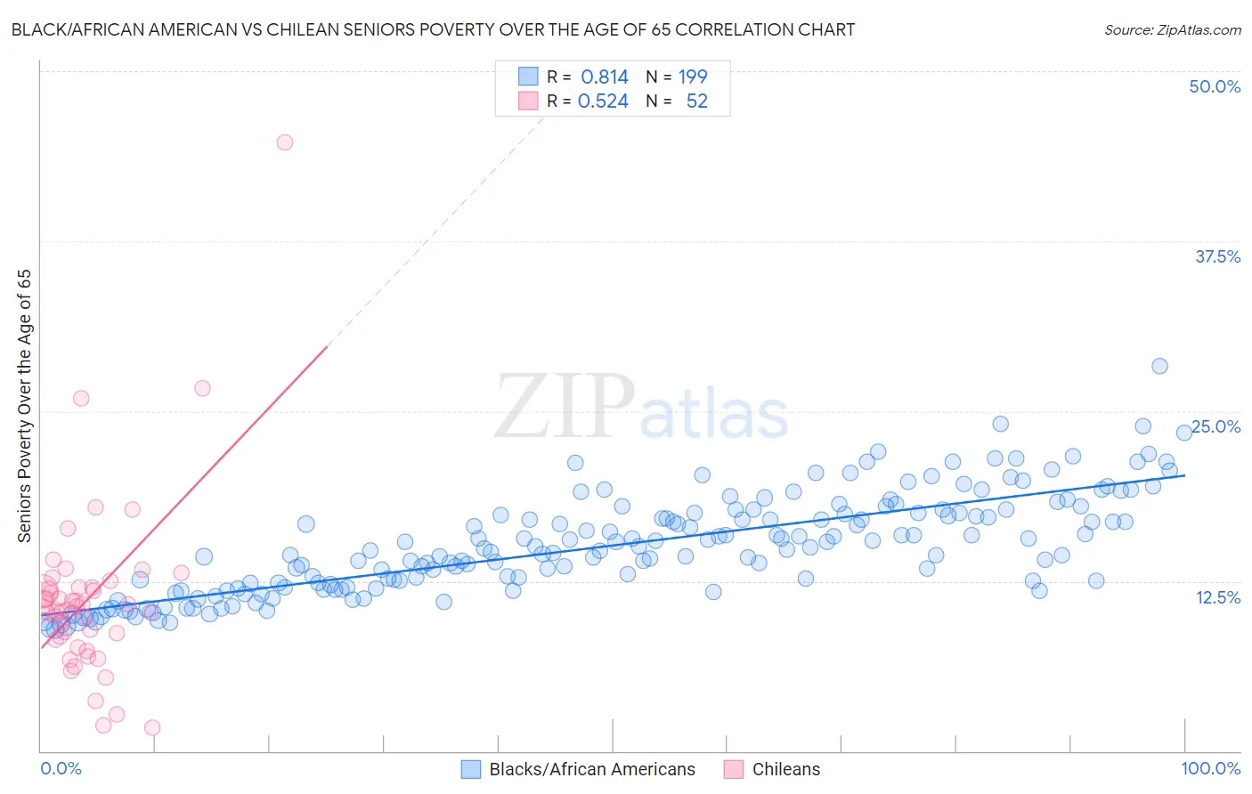 Black/African American vs Chilean Seniors Poverty Over the Age of 65
