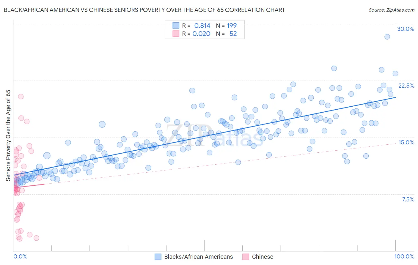 Black/African American vs Chinese Seniors Poverty Over the Age of 65