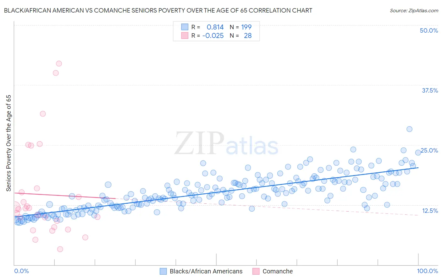 Black/African American vs Comanche Seniors Poverty Over the Age of 65