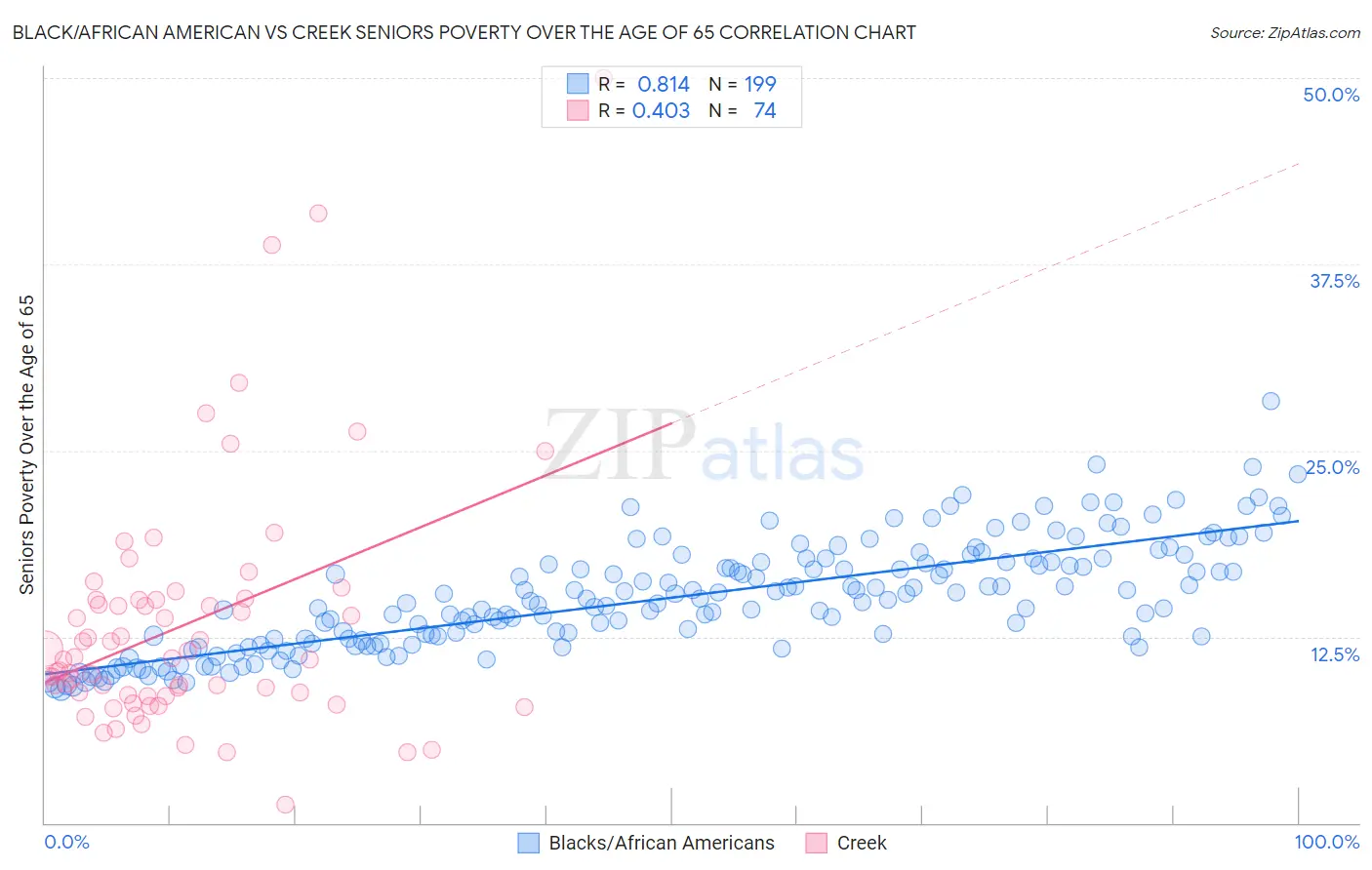 Black/African American vs Creek Seniors Poverty Over the Age of 65
