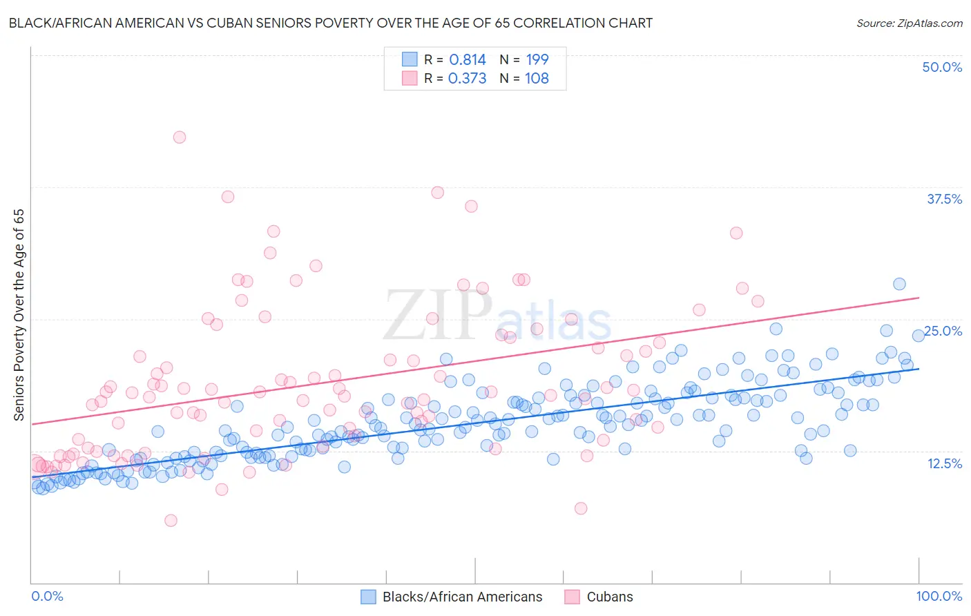 Black/African American vs Cuban Seniors Poverty Over the Age of 65