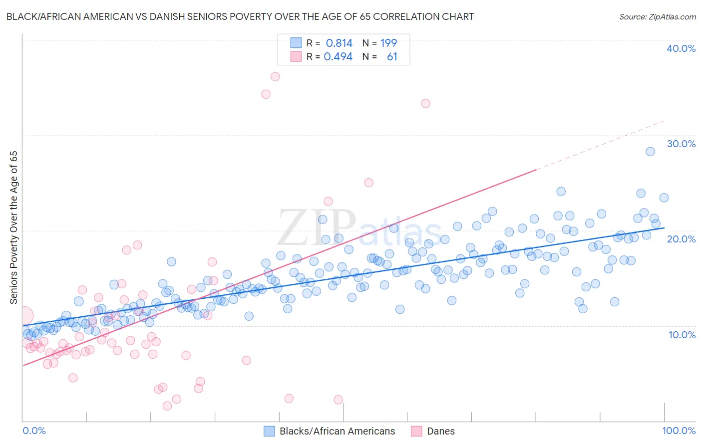 Black/African American vs Danish Seniors Poverty Over the Age of 65