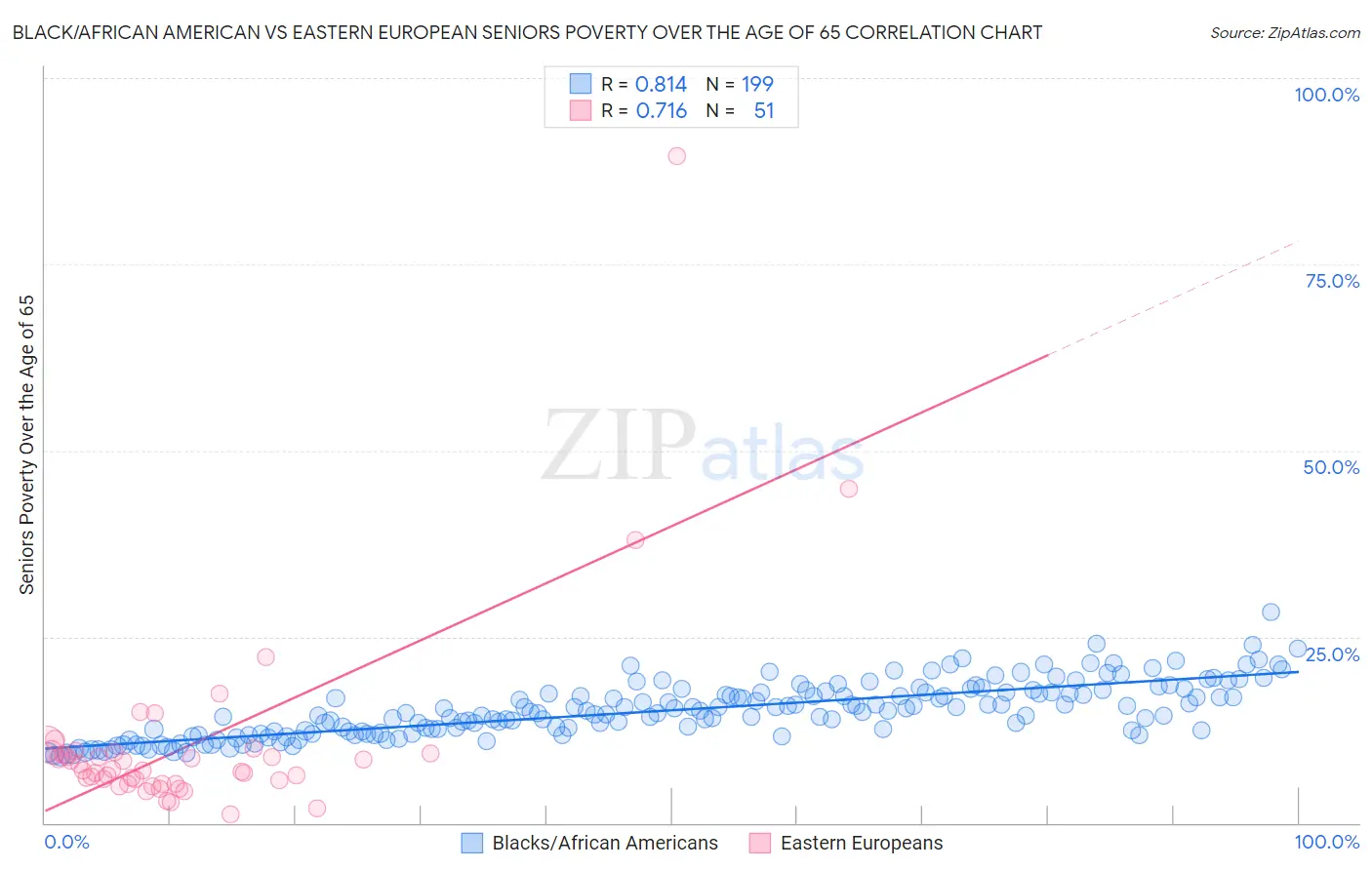 Black/African American vs Eastern European Seniors Poverty Over the Age of 65