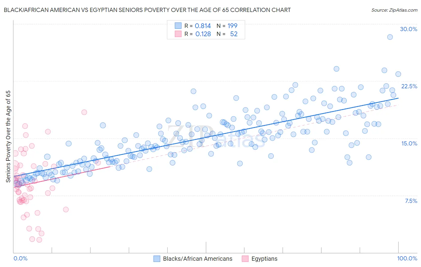 Black/African American vs Egyptian Seniors Poverty Over the Age of 65