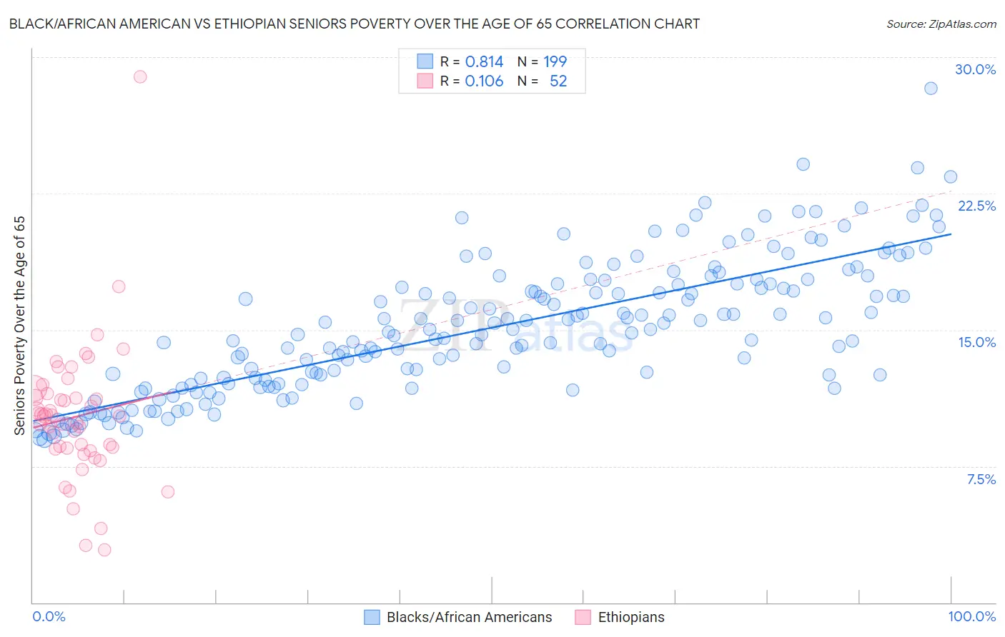 Black/African American vs Ethiopian Seniors Poverty Over the Age of 65