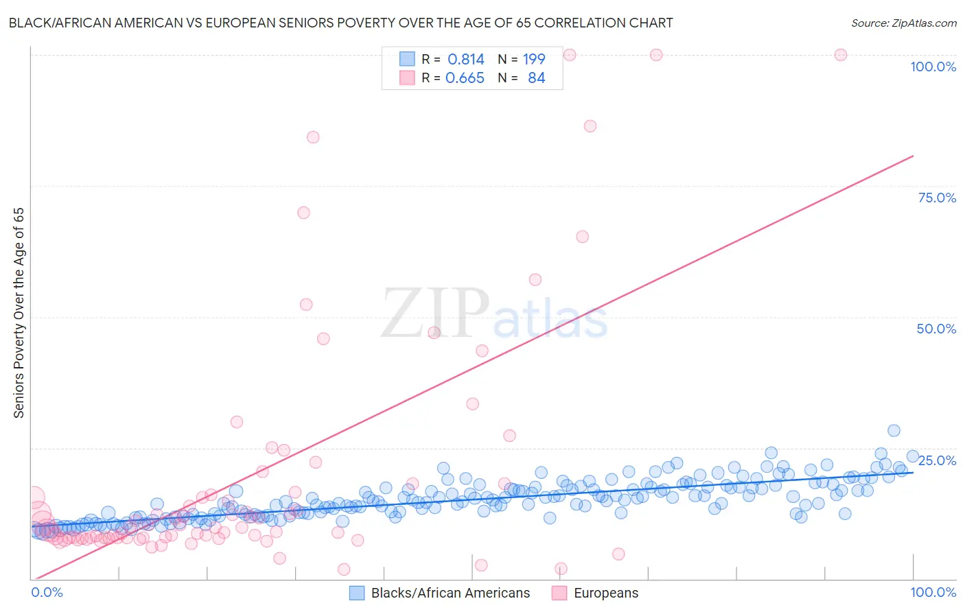 Black/African American vs European Seniors Poverty Over the Age of 65