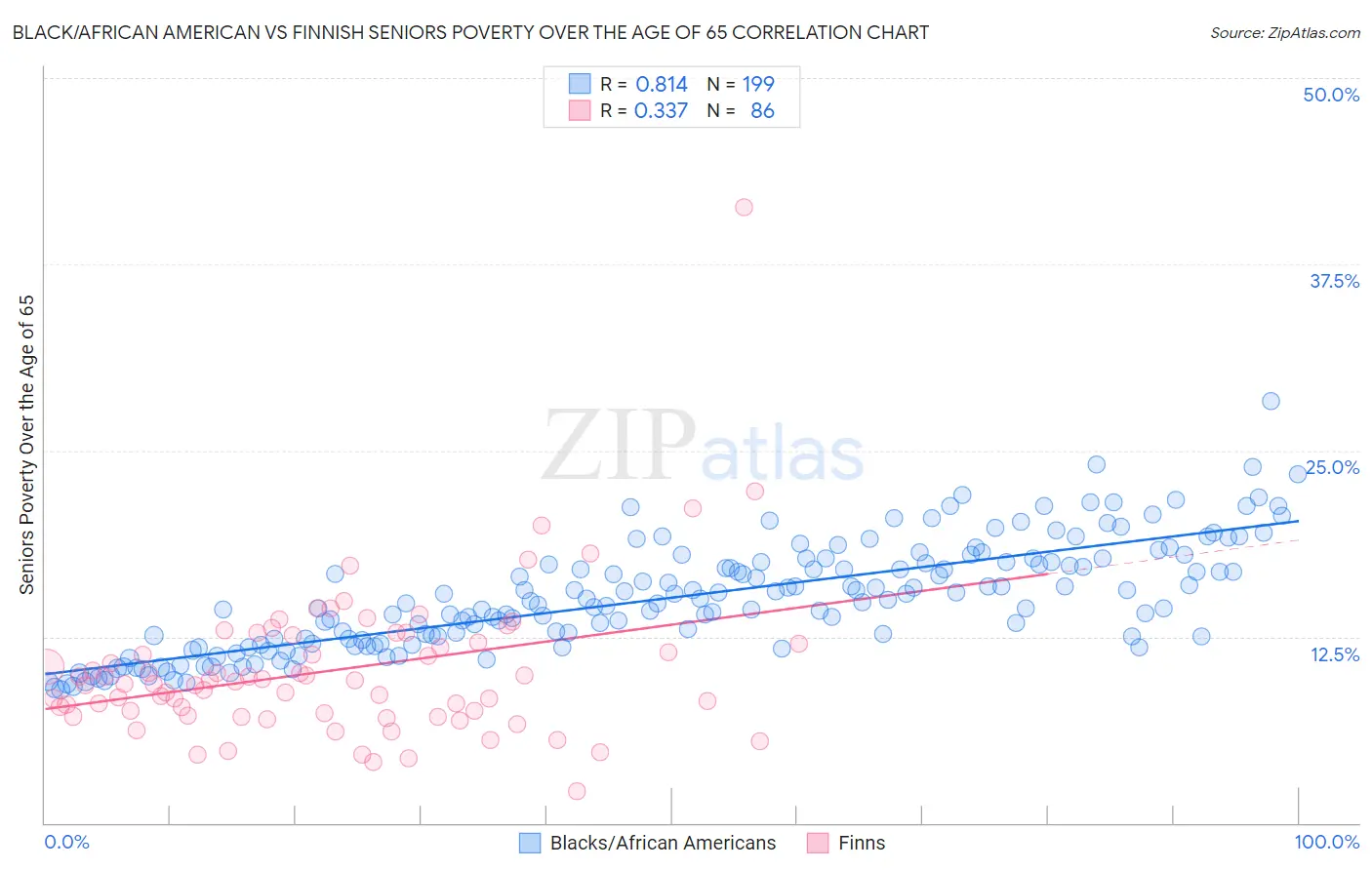 Black/African American vs Finnish Seniors Poverty Over the Age of 65