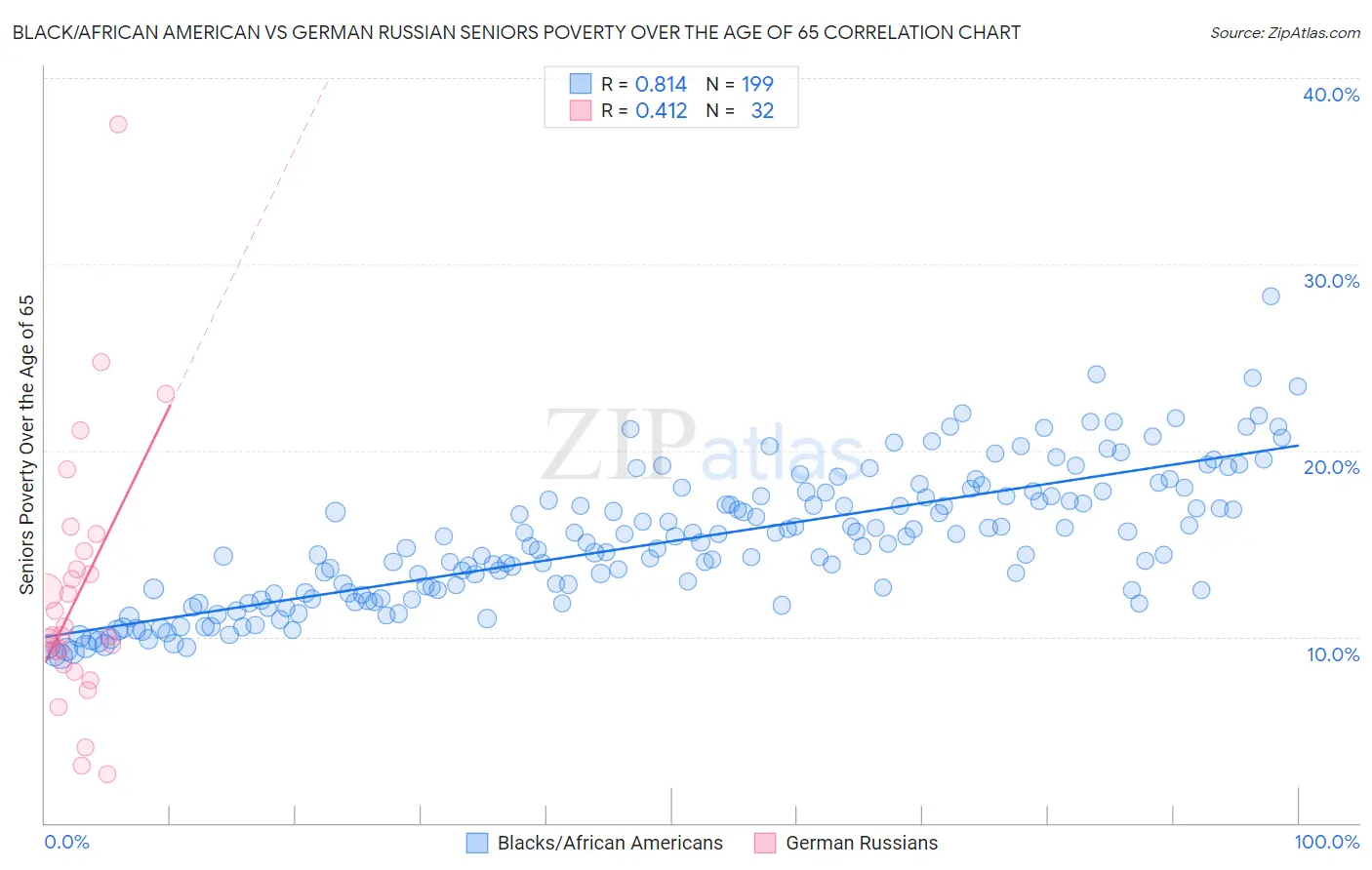 Black/African American vs German Russian Seniors Poverty Over the Age of 65