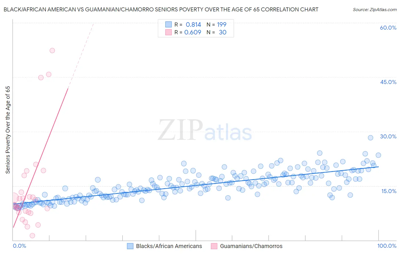 Black/African American vs Guamanian/Chamorro Seniors Poverty Over the Age of 65