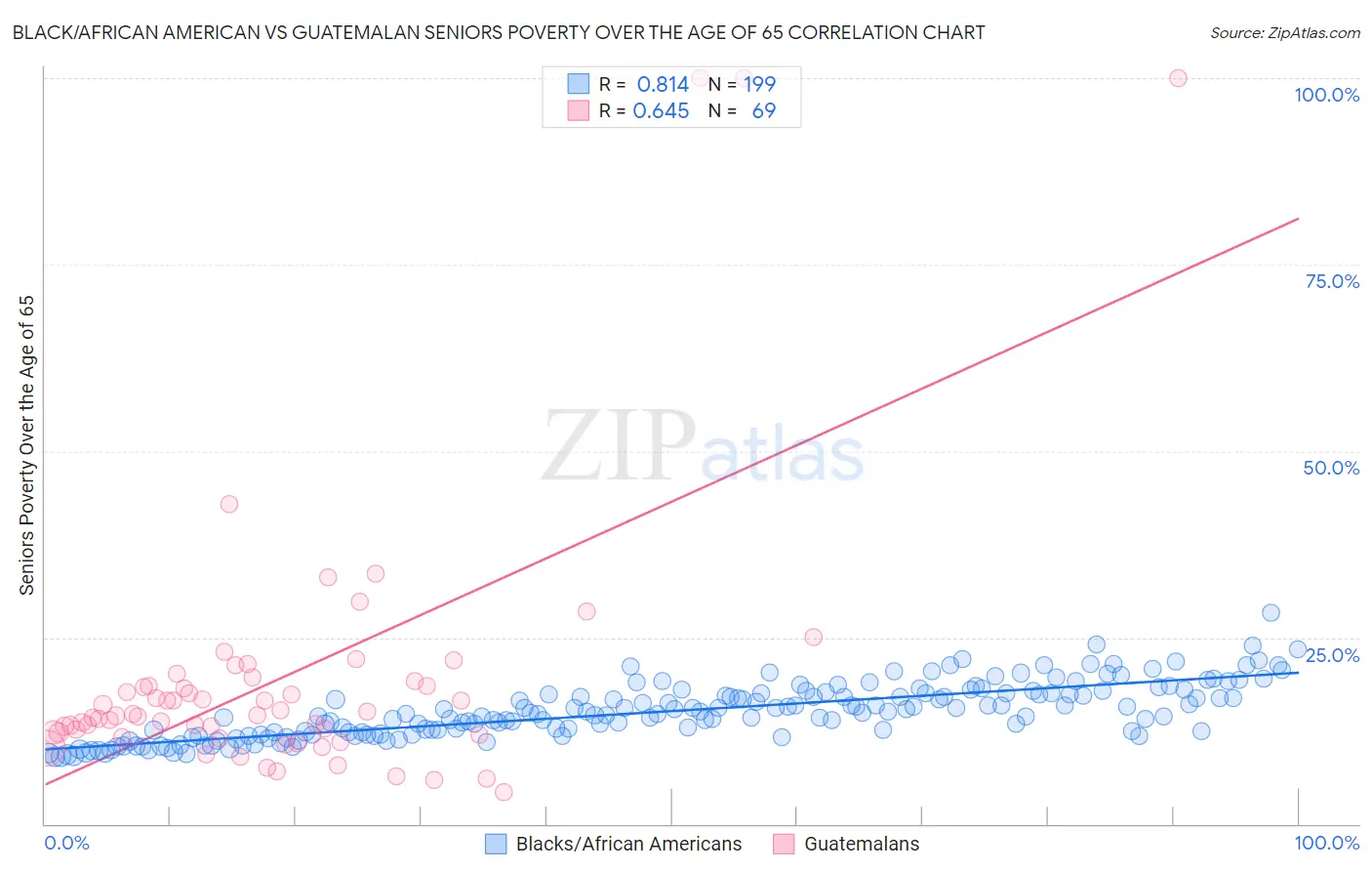 Black/African American vs Guatemalan Seniors Poverty Over the Age of 65