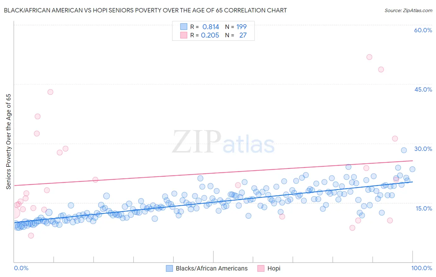Black/African American vs Hopi Seniors Poverty Over the Age of 65