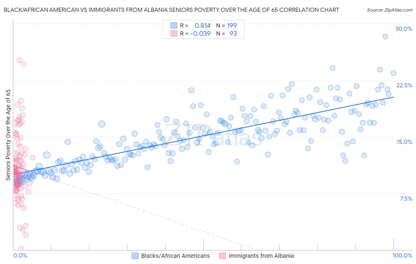 Black/African American vs Immigrants from Albania Seniors Poverty Over the Age of 65