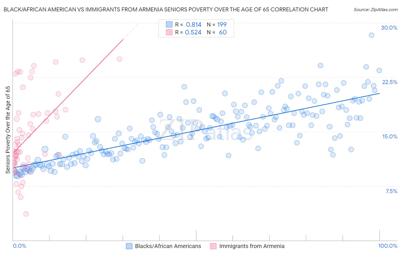 Black/African American vs Immigrants from Armenia Seniors Poverty Over the Age of 65