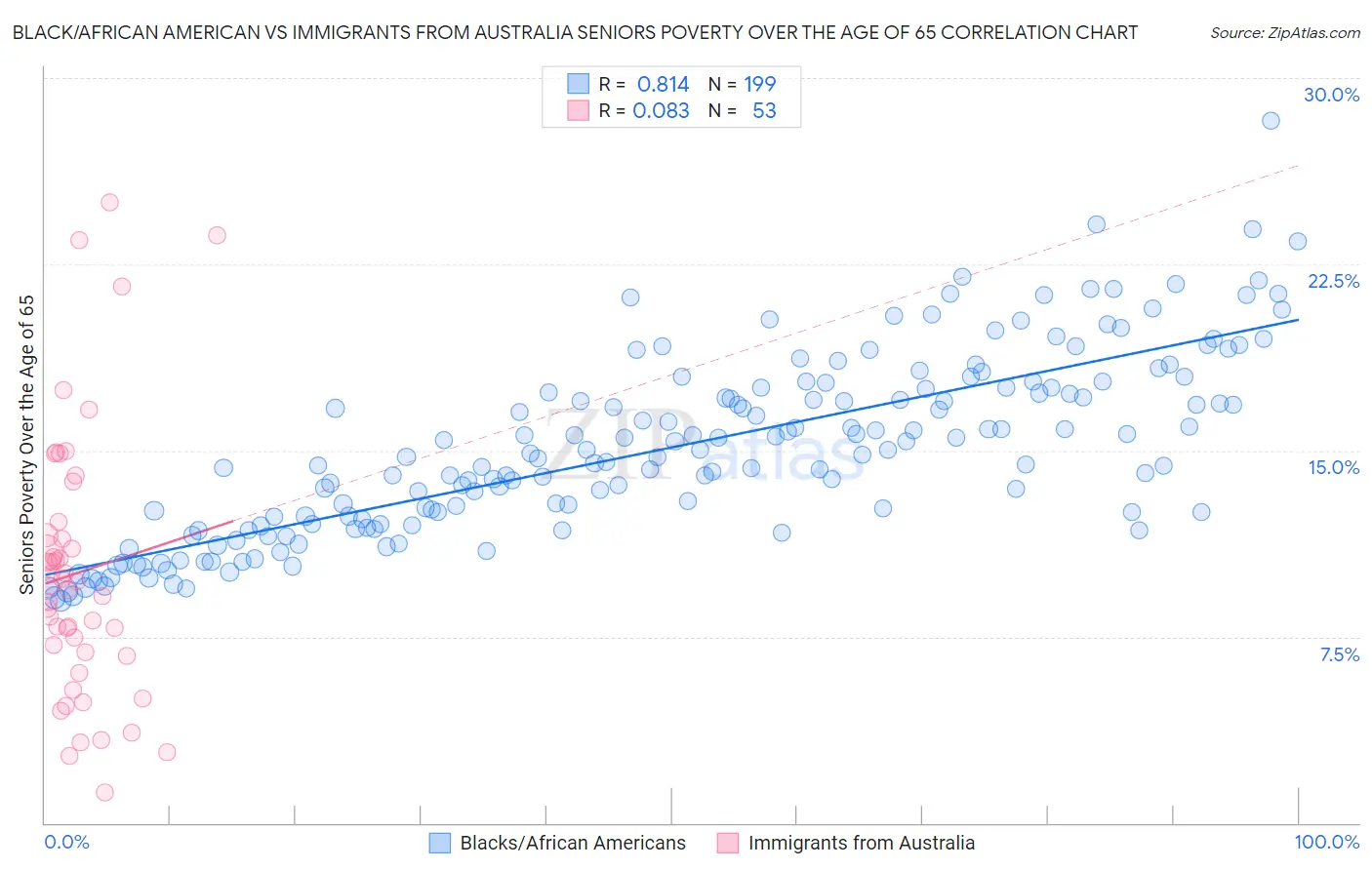 Black/African American vs Immigrants from Australia Seniors Poverty Over the Age of 65