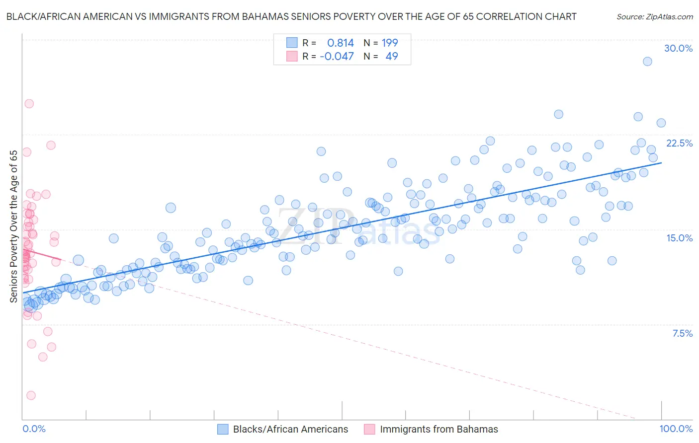 Black/African American vs Immigrants from Bahamas Seniors Poverty Over the Age of 65