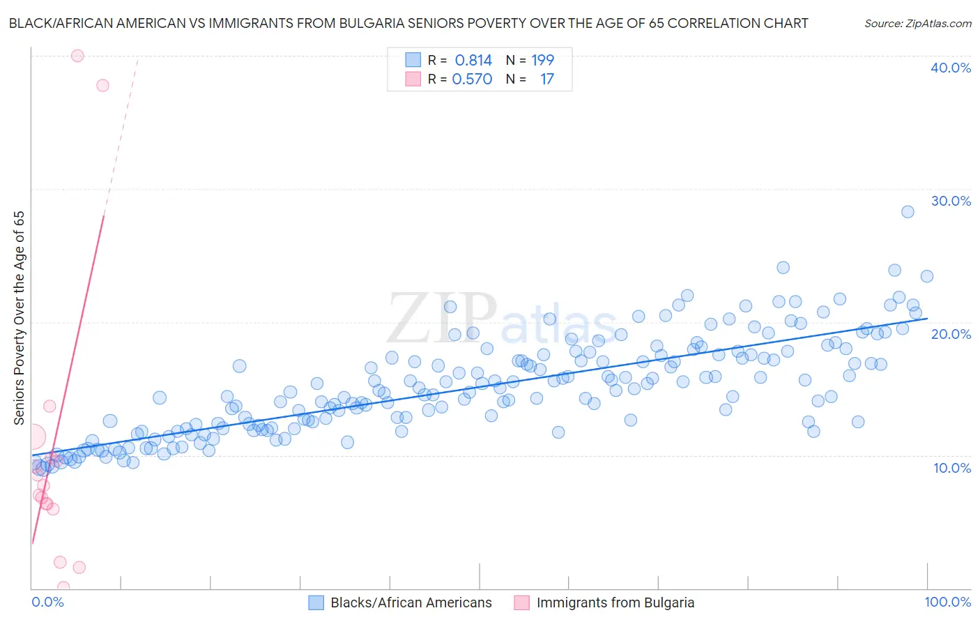 Black/African American vs Immigrants from Bulgaria Seniors Poverty Over the Age of 65