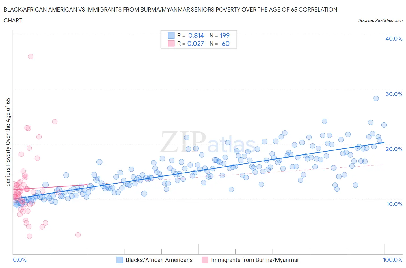 Black/African American vs Immigrants from Burma/Myanmar Seniors Poverty Over the Age of 65