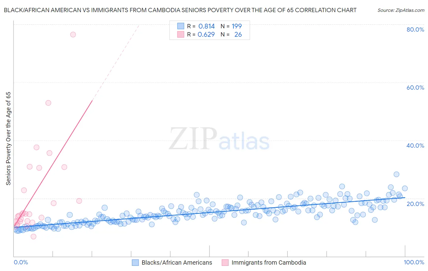 Black/African American vs Immigrants from Cambodia Seniors Poverty Over the Age of 65
