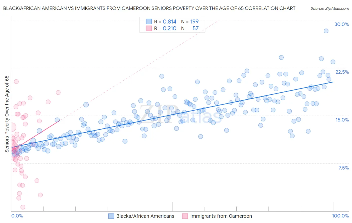 Black/African American vs Immigrants from Cameroon Seniors Poverty Over the Age of 65