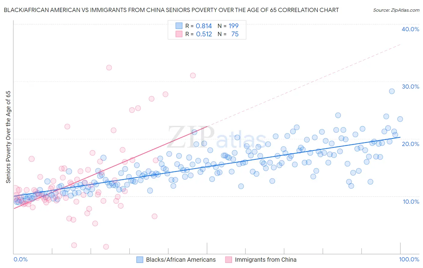 Black/African American vs Immigrants from China Seniors Poverty Over the Age of 65