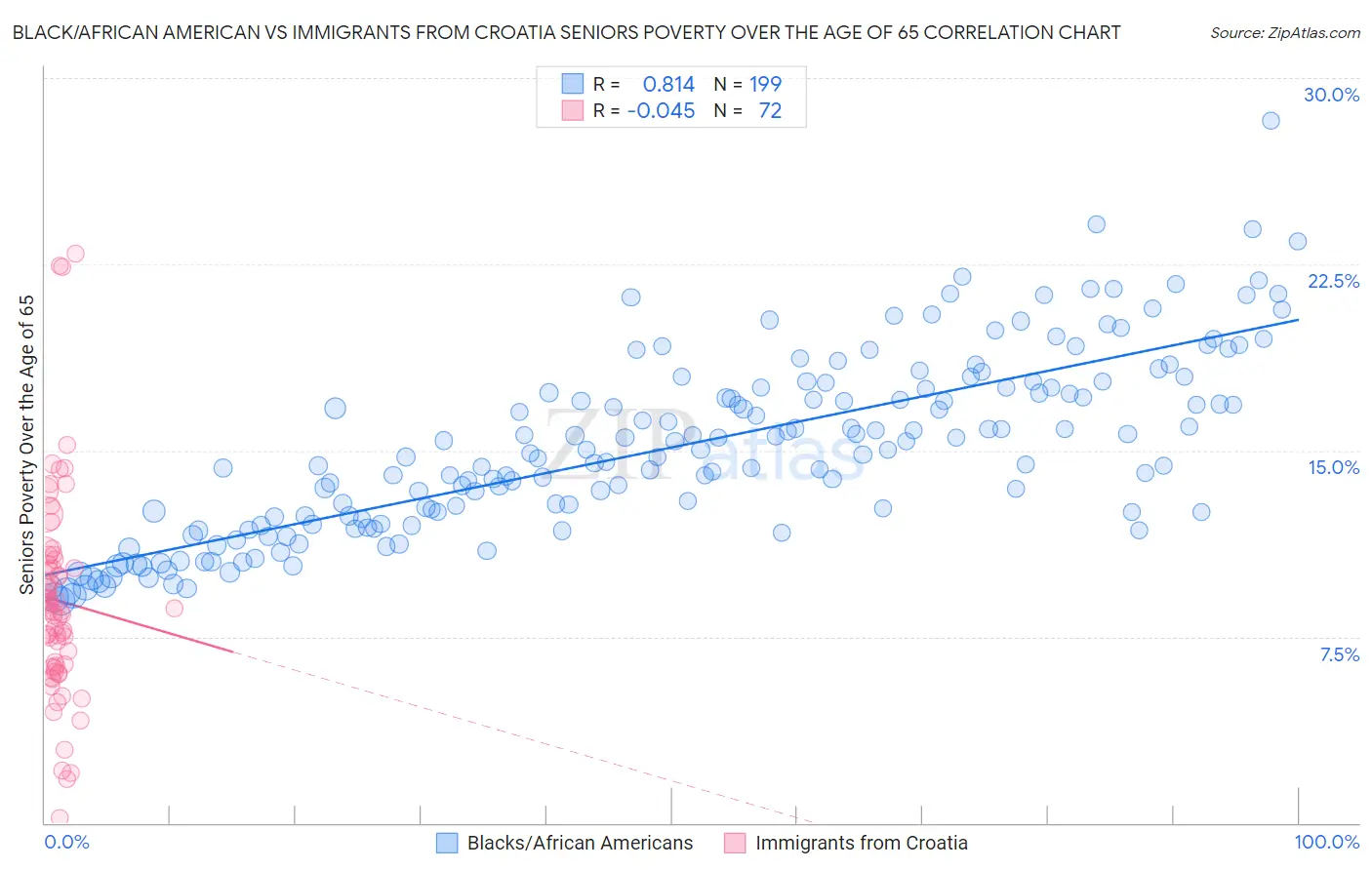 Black/African American vs Immigrants from Croatia Seniors Poverty Over the Age of 65