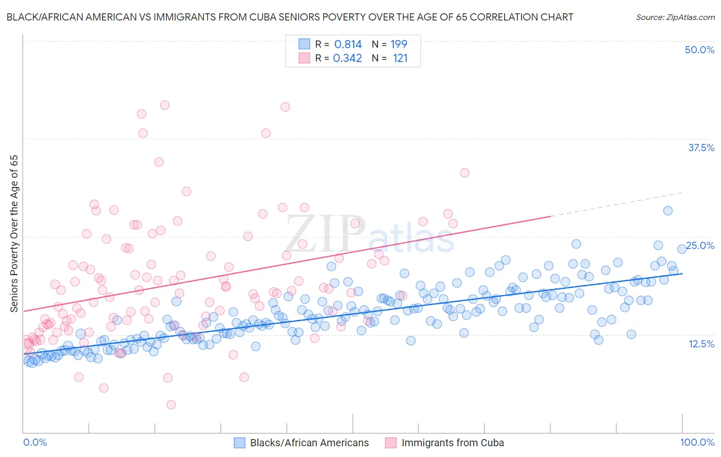 Black/African American vs Immigrants from Cuba Seniors Poverty Over the Age of 65