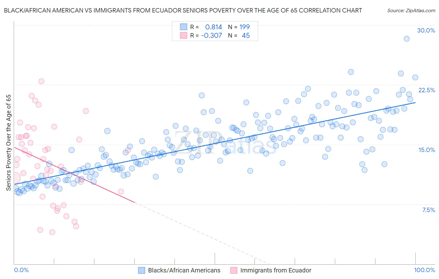 Black/African American vs Immigrants from Ecuador Seniors Poverty Over the Age of 65