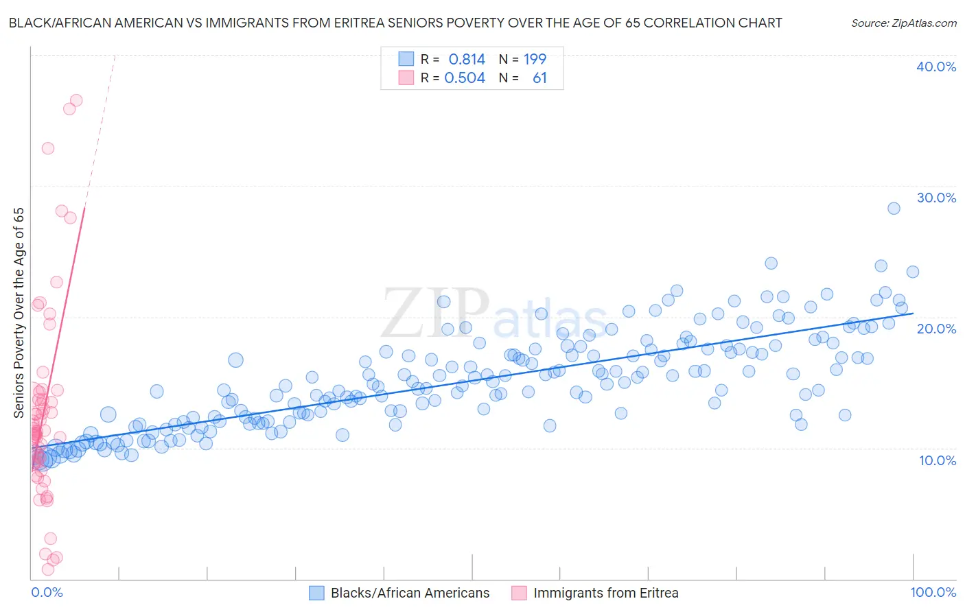Black/African American vs Immigrants from Eritrea Seniors Poverty Over the Age of 65