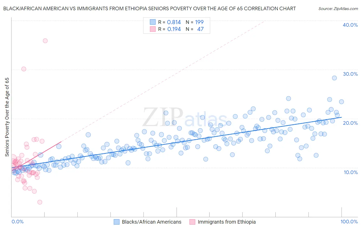 Black/African American vs Immigrants from Ethiopia Seniors Poverty Over the Age of 65