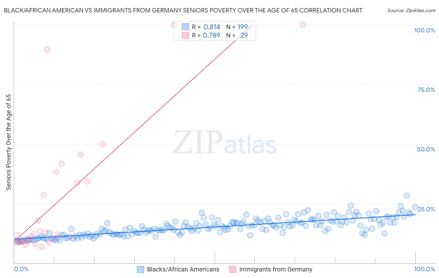 Black/African American vs Immigrants from Germany Seniors Poverty Over the Age of 65