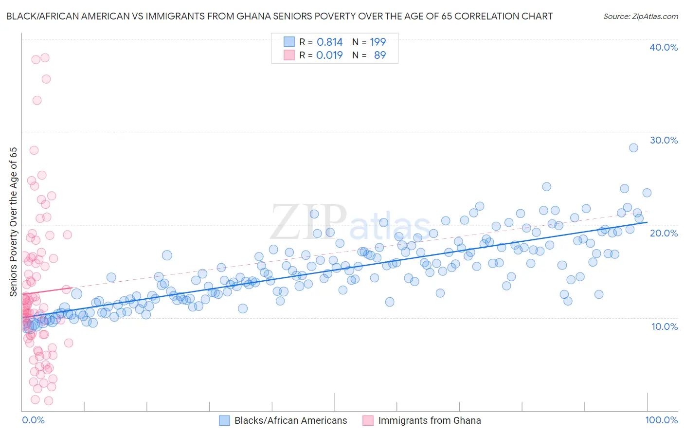 Black/African American vs Immigrants from Ghana Seniors Poverty Over the Age of 65
