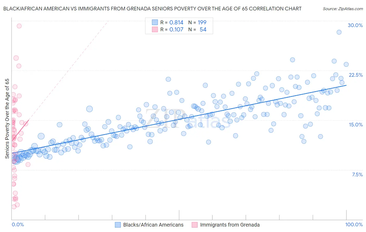 Black/African American vs Immigrants from Grenada Seniors Poverty Over the Age of 65