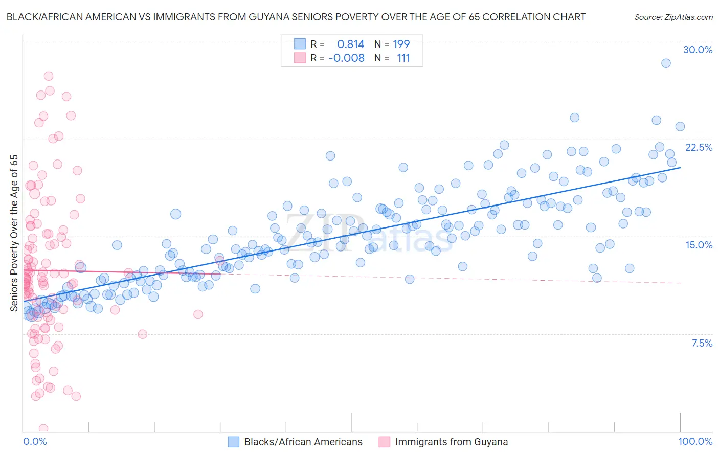 Black/African American vs Immigrants from Guyana Seniors Poverty Over the Age of 65