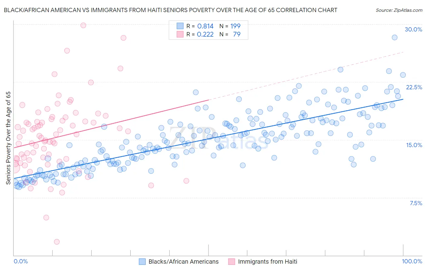 Black/African American vs Immigrants from Haiti Seniors Poverty Over the Age of 65