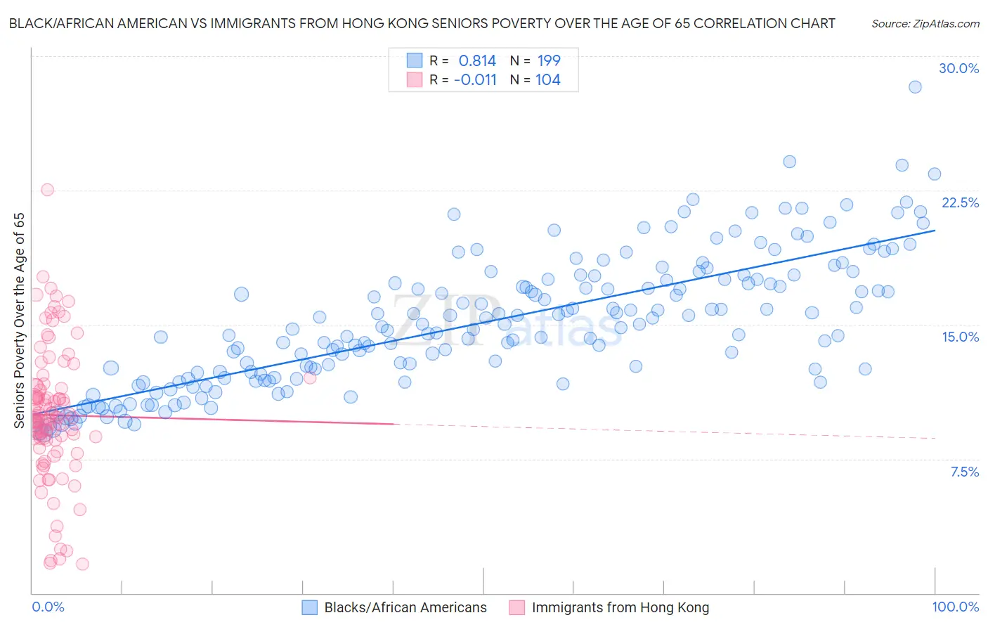 Black/African American vs Immigrants from Hong Kong Seniors Poverty Over the Age of 65