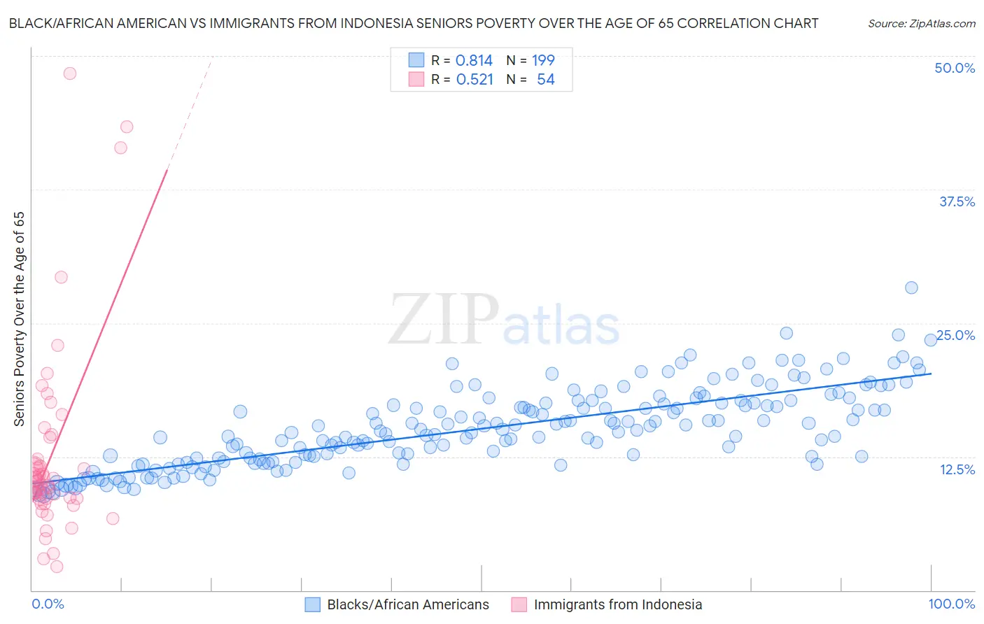 Black/African American vs Immigrants from Indonesia Seniors Poverty Over the Age of 65