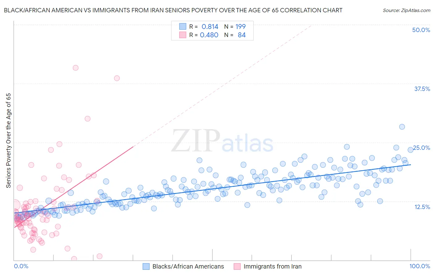 Black/African American vs Immigrants from Iran Seniors Poverty Over the Age of 65
