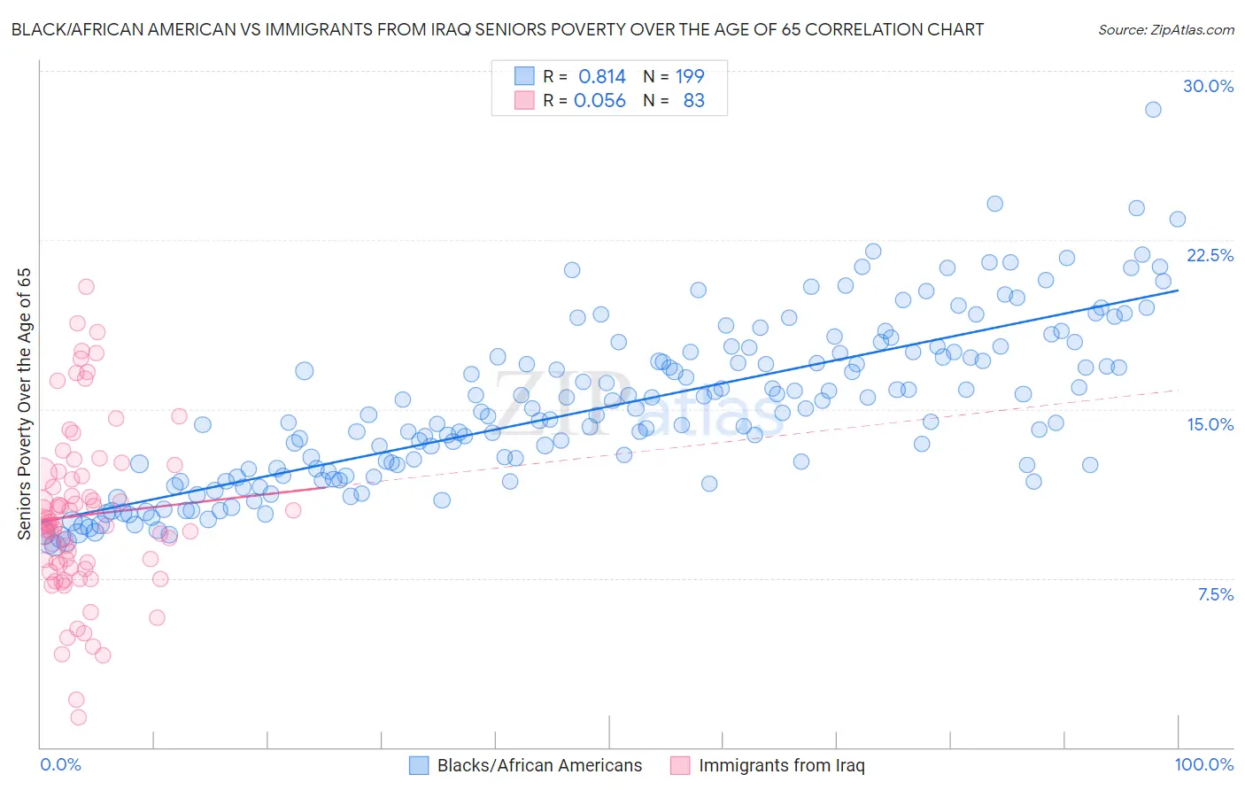 Black/African American vs Immigrants from Iraq Seniors Poverty Over the Age of 65