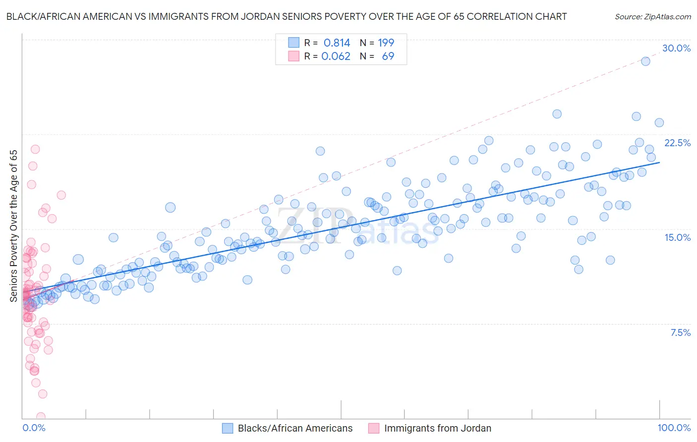 Black/African American vs Immigrants from Jordan Seniors Poverty Over the Age of 65