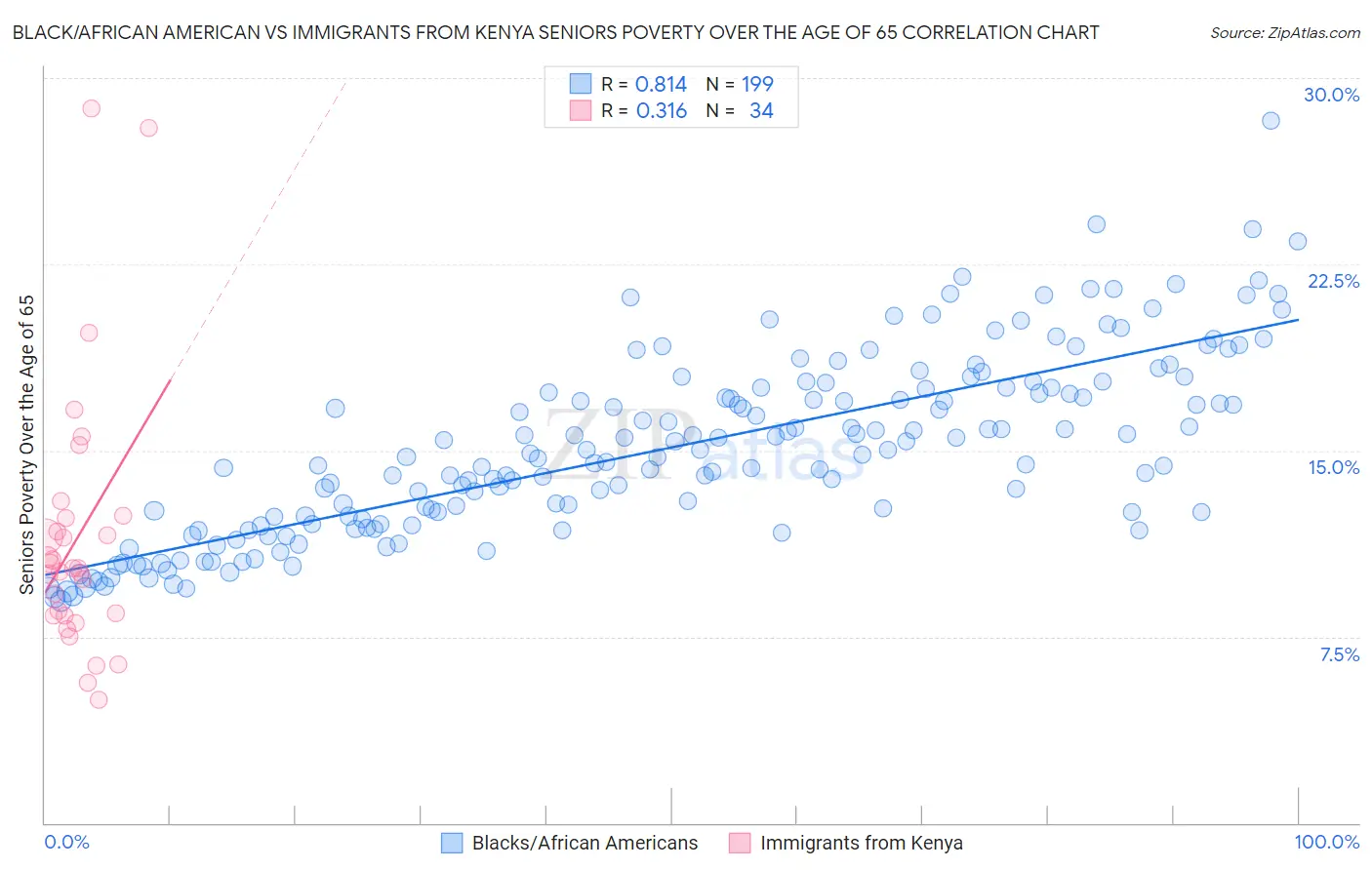Black/African American vs Immigrants from Kenya Seniors Poverty Over the Age of 65